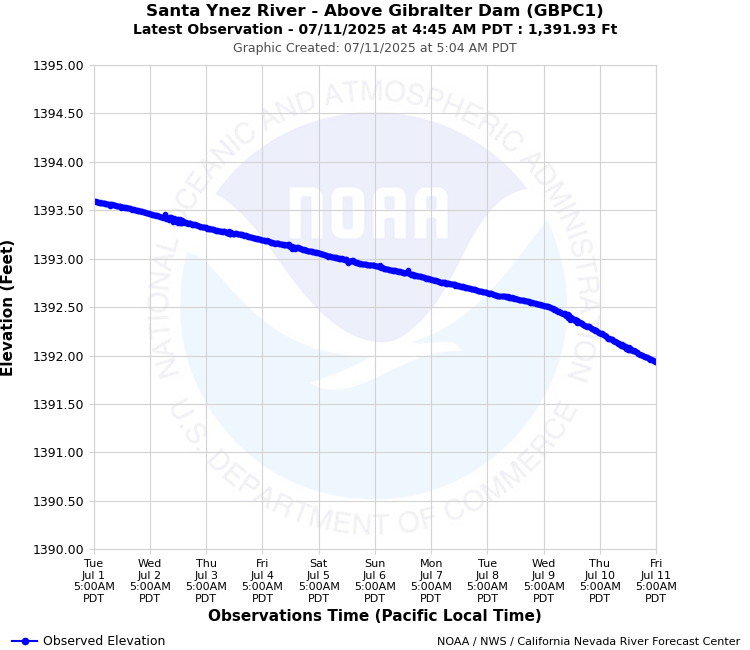 Graphical River Forecast - SANTA YNEZ RIVER - ABOVE GIBRALTAR RESERVOIR (GBPC1)
