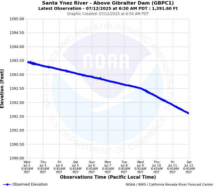 Graphical River Forecast - SANTA YNEZ RIVER - ABOVE GIBRALTAR RESERVOIR (GBPC1)