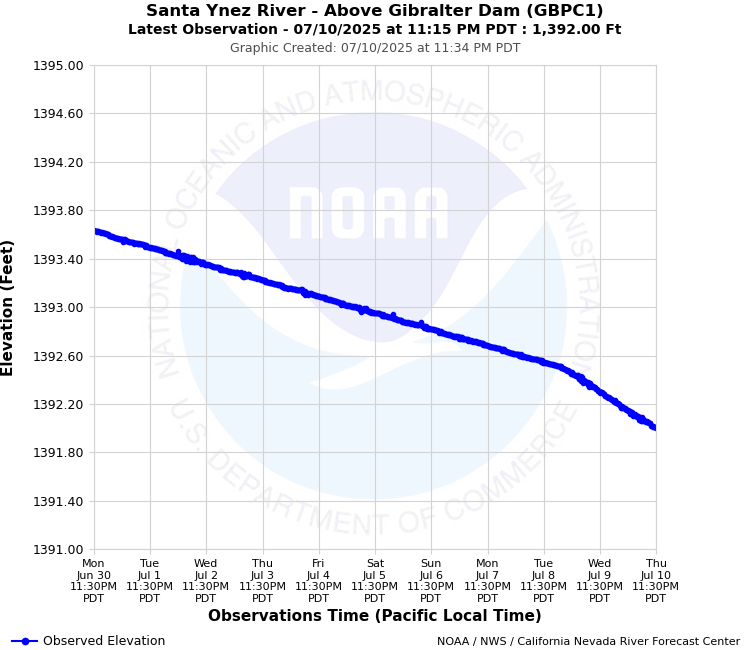 Graphical River Forecast - SANTA YNEZ RIVER - ABOVE GIBRALTAR RESERVOIR (GBPC1)