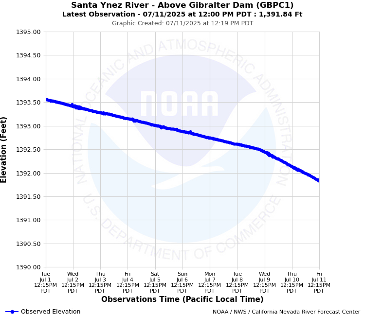 Graphical River Forecast - SANTA YNEZ RIVER - ABOVE GIBRALTAR RESERVOIR (GBPC1)