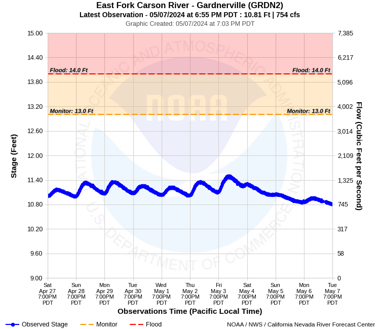 Graphical River Product - EAST FORK CARSON RIVER - GARDNERVILLE (GRDN2)