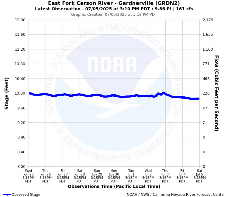 Graphical River Product - EAST FORK CARSON RIVER - GARDNERVILLE (GRDN2)