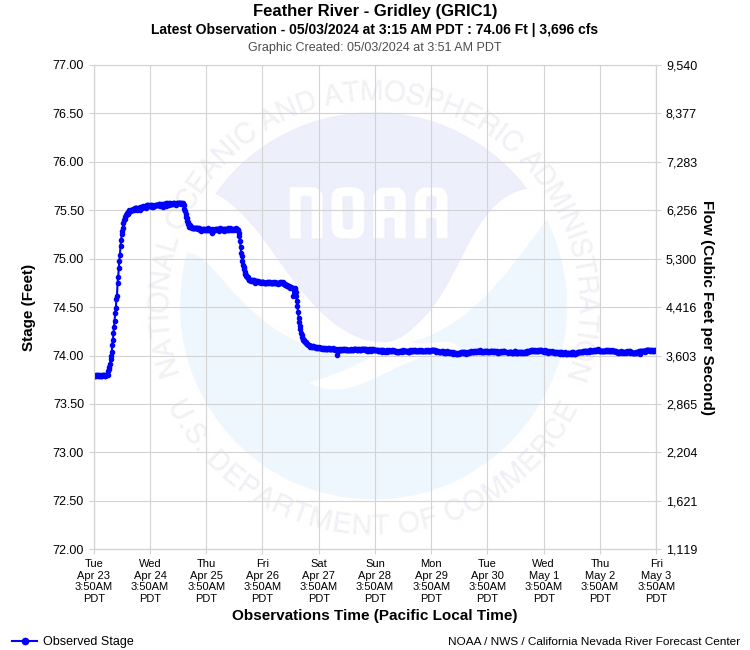 Graphical River Product - FEATHER RIVER - GRIDLEY (GRIC1)