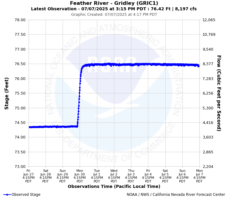 Graphical River Product - FEATHER RIVER - GRIDLEY (GRIC1)