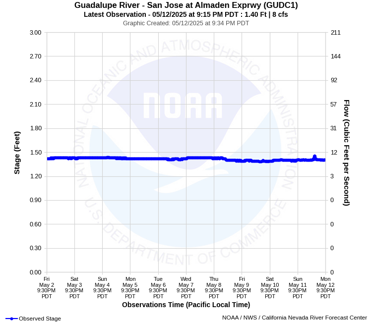 Graphical River Product - GUADALUPE RIVER - SAN JOSE AT ALMADEN EXPRESSWAY (GUDC1)