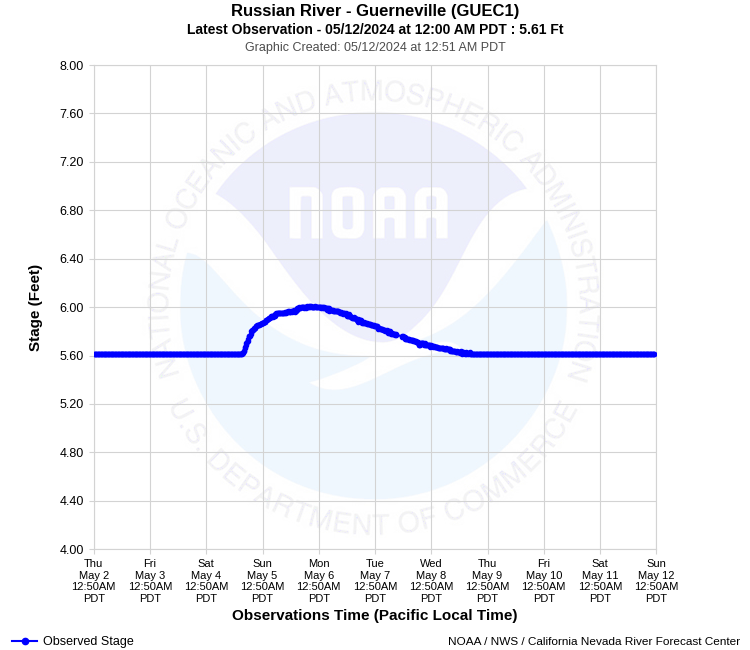 Graphical River Product - RUSSIAN RIVER - GUERNEVILLE (GUEC1)