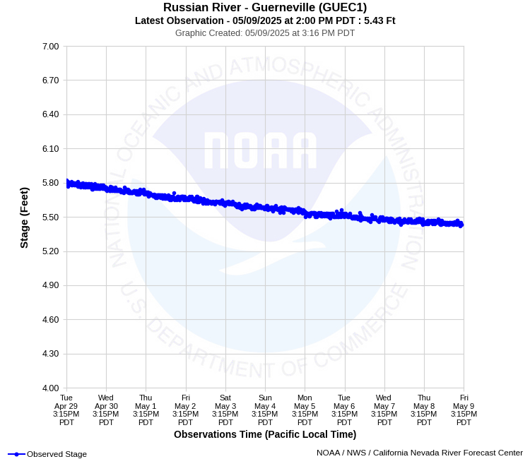 Graphical River Product - RUSSIAN RIVER - GUERNEVILLE (GUEC1)