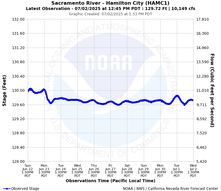 Graphical River Product - SACRAMENTO RIVER - HAMILTON CITY (HAMC1)