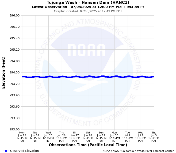 Graphical River Forecast - TUJUNGA WASH - HANSEN DAM (HANC1)