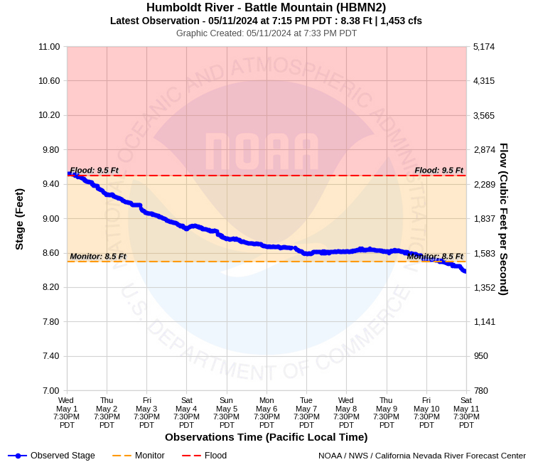 Graphical River Product - HUMBOLDT RIVER - BATTLE MOUNTAIN (HBMN2)