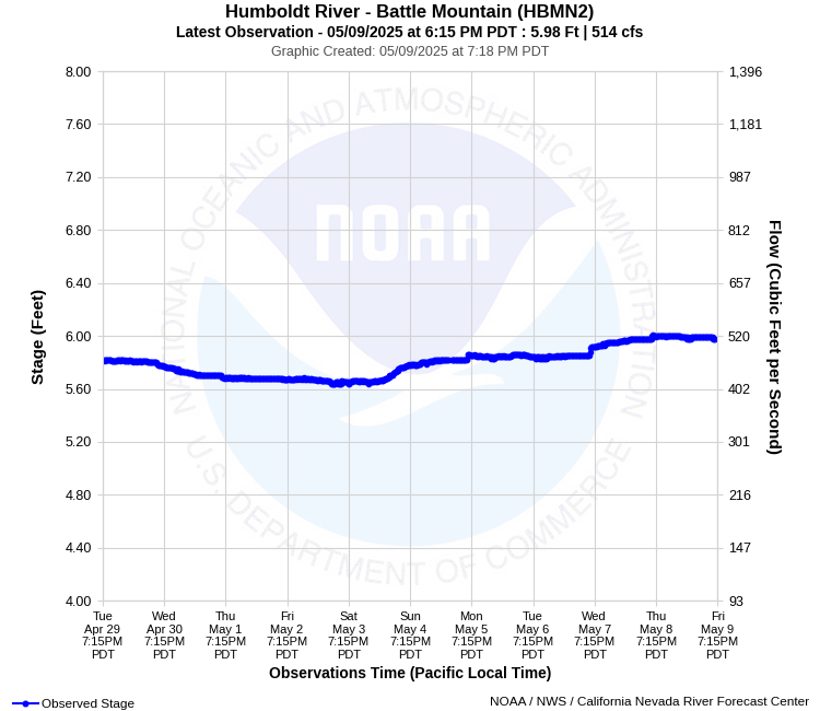 Graphical River Product - HUMBOLDT RIVER - BATTLE MOUNTAIN (HBMN2)