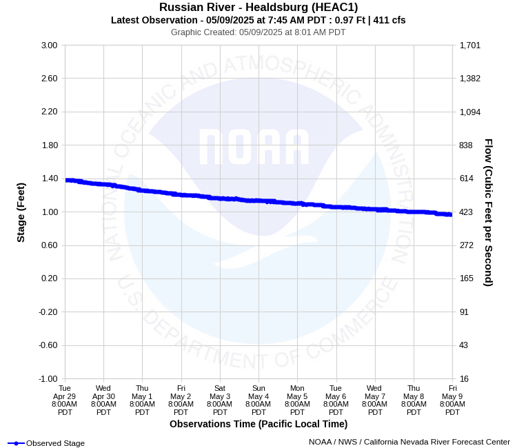 Graphical River Product - RUSSIAN RIVER - HEALDSBURG (HEAC1)