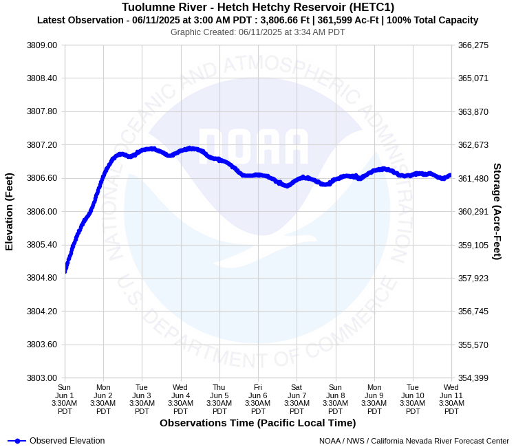 Graphical River Forecast - TUOLUMNE RIVER - HETCH HETCHY RESERVOIR (HETC1)