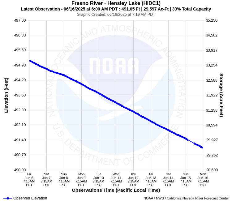 Graphical River Forecast - FRESNO RIVER - HENSLEY LAKE (HIDC1)