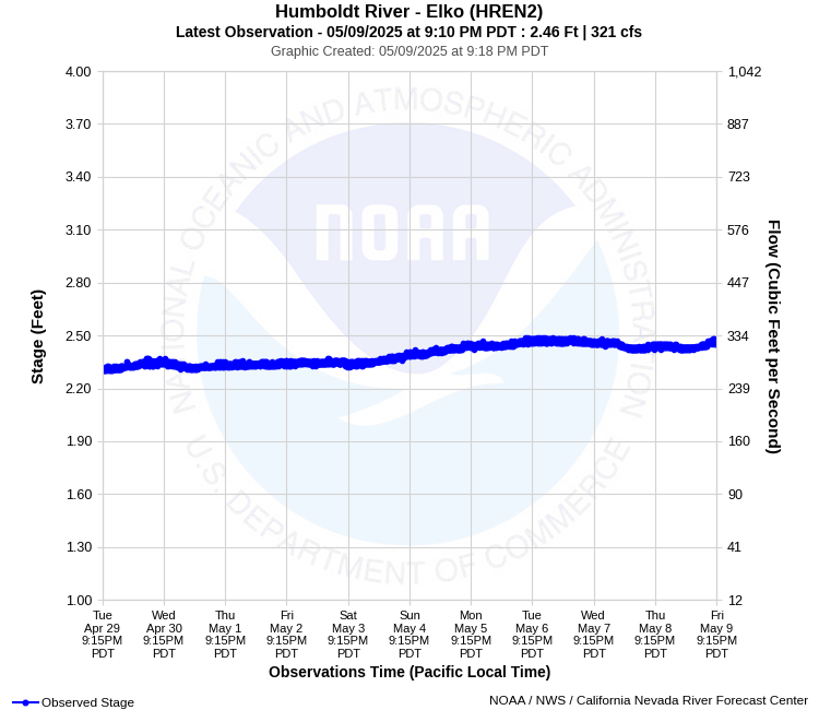 Graphical River Product - HUMBOLDT RIVER - ELKO (HREN2)