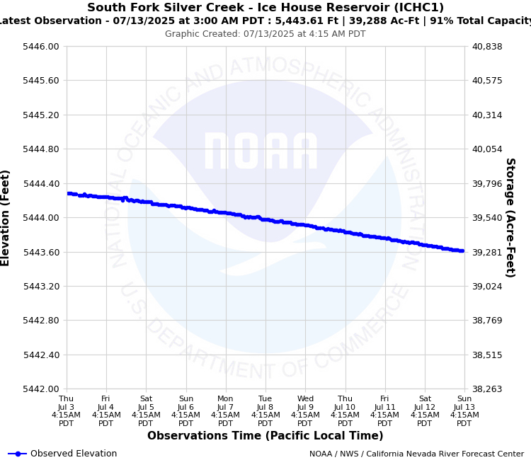 Graphical River Product - SOUTH FORK SILVER CREEK - ICE HOUSE RESERVOIR (ICHC1)