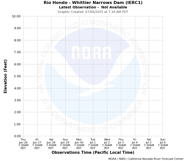 Graphical River Forecast - RIO HONDO - WHITTIER NARROWS DAM (IERC1)