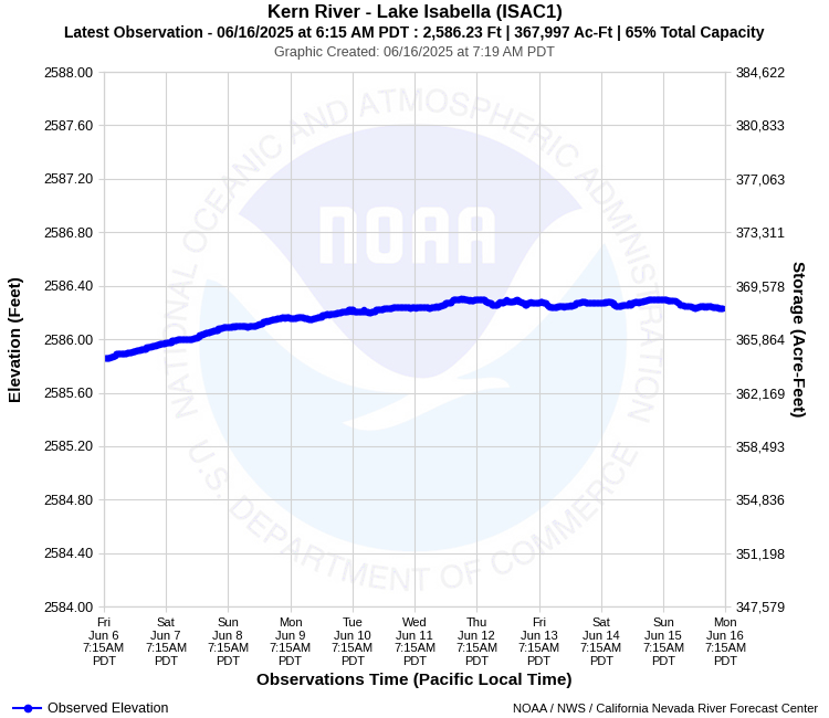 Graphical River Forecast - KERN RIVER - LAKE ISABELLA (ISAC1)