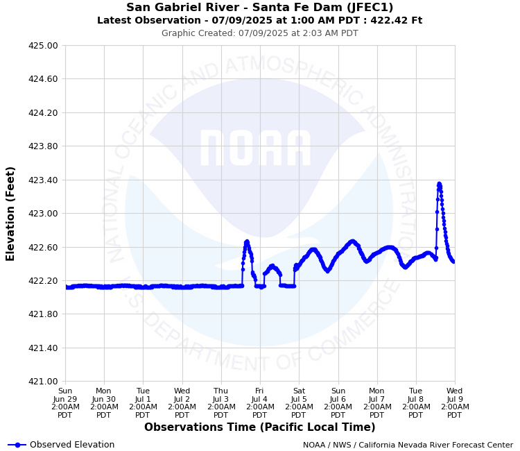 Graphical River Forecast - SAN GABRIEL RIVER - SANTA FE DAM (JFEC1)