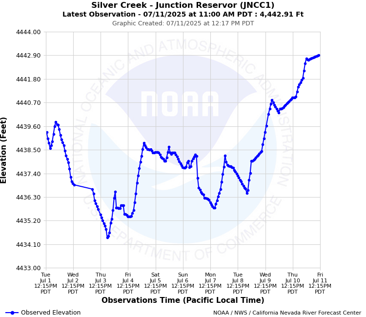 Graphical River Product - SILVER CREEK - JUNCTION RESERVOIR (JNCC1)