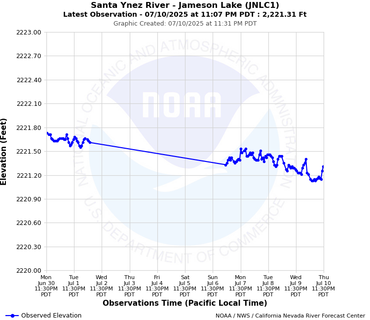 Graphical River Forecast - SANTA YNEZ RIVER - JAMESON LAKE (JNLC1)