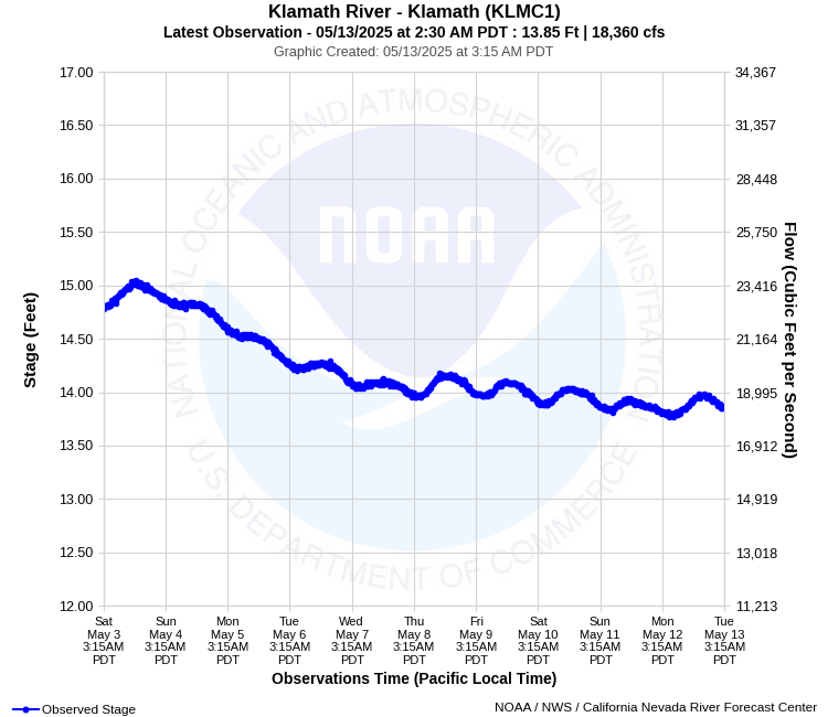 Graphical River Product - KLAMATH RIVER - KLAMATH (KLMC1)