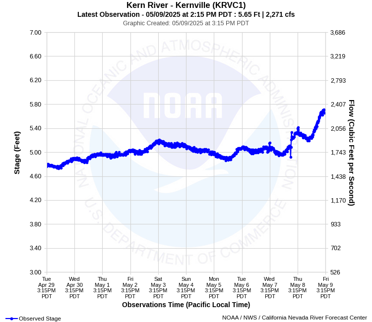 Graphical River Product - KERN RIVER - KERNVILLE (KRVC1)