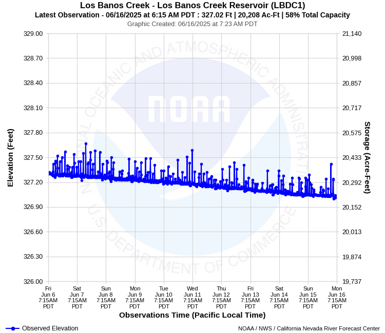 Graphical River Forecast - LOS BANOS CREEK - LOS BANOS CREEK RESERVOIR (LBDC1)