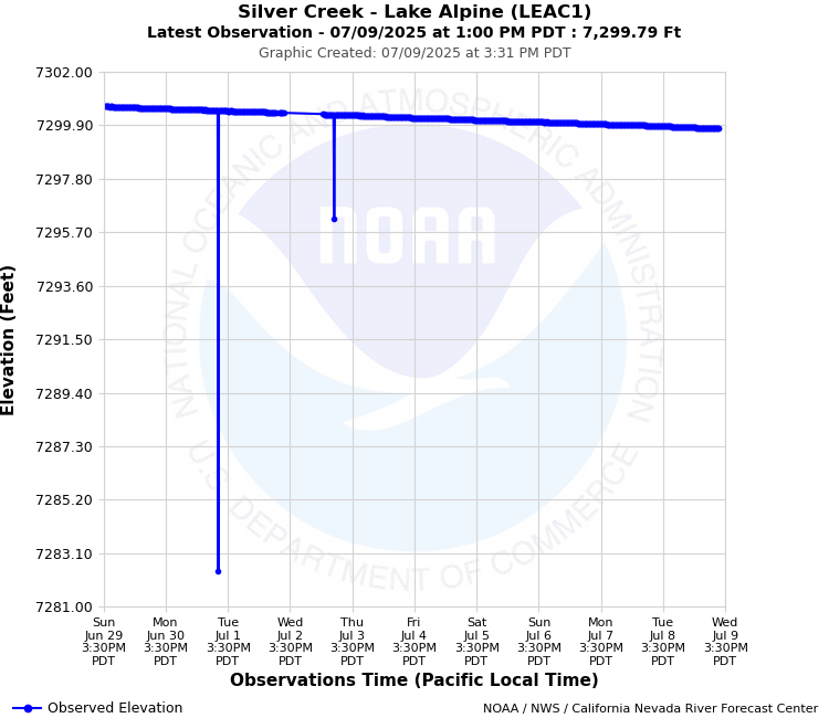 Graphical River Forecast - SILVER CREEK - LAKE ALPINE (LEAC1)