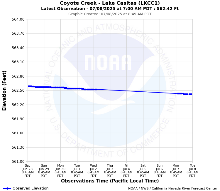 Graphical River Forecast - COYOTE CREEK - LAKE CASITAS (LKCC1)