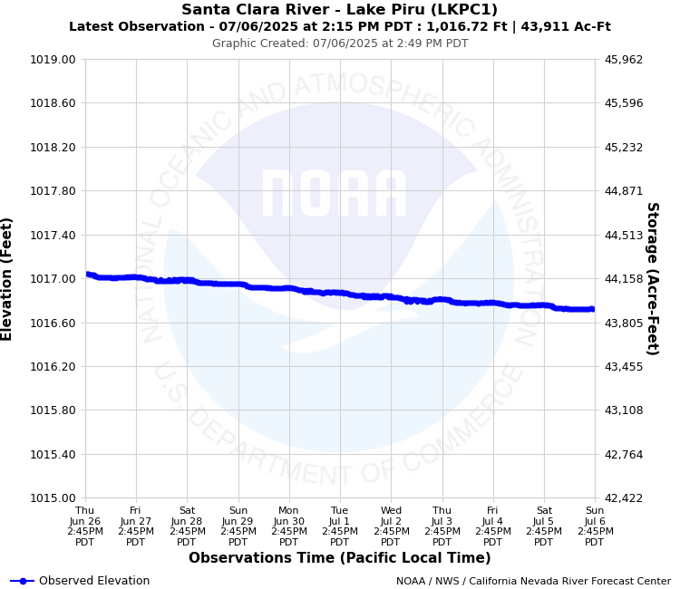 Graphical River Forecast - PIRU CREEK - LAKE PIRU (LKPC1)