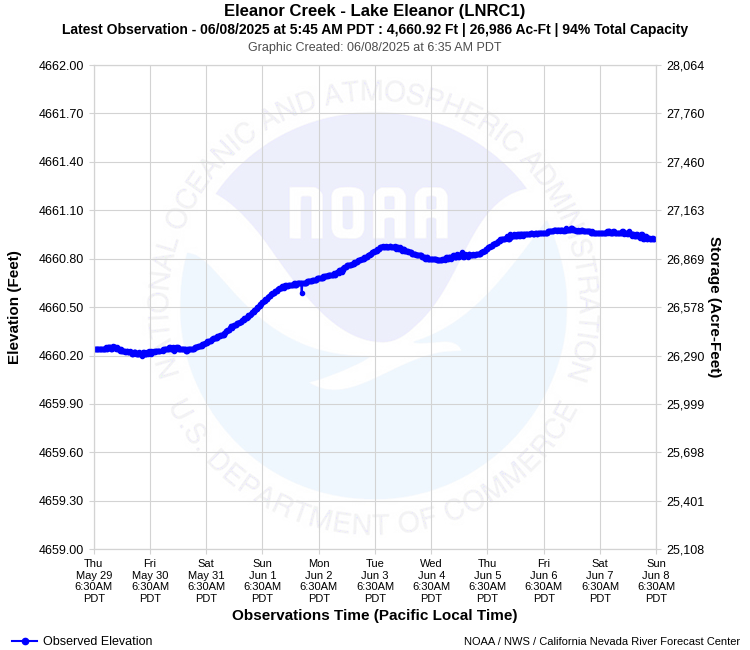 Graphical River Forecast - ELEANOR CREEK - LAKE ELEANOR (LNRC1)