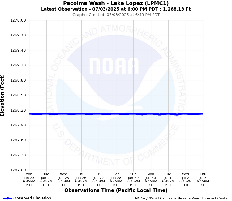 Graphical River Forecast - PACOIMA WASH - LAKE LOPEZ (LPMC1)