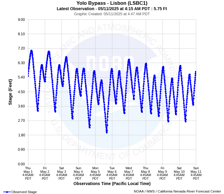 Graphical River Product - YOLO BYPASS - LISBON (LSBC1)