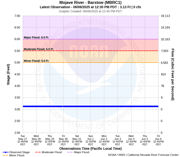 Graphical River Product - MOJAVE RIVER - BARSTOW (MBRC1)