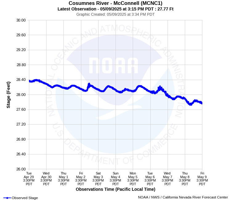 Graphical River Product - COSUMNES RIVER - MCCONNELL (MCNC1)