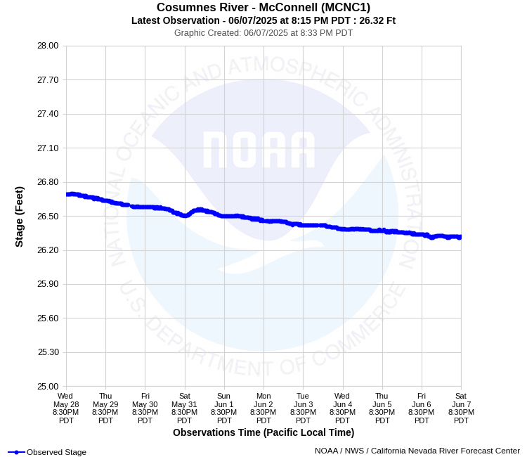 Graphical River Forecast - COSUMNES RIVER - MCCONNELL (MCNC1)