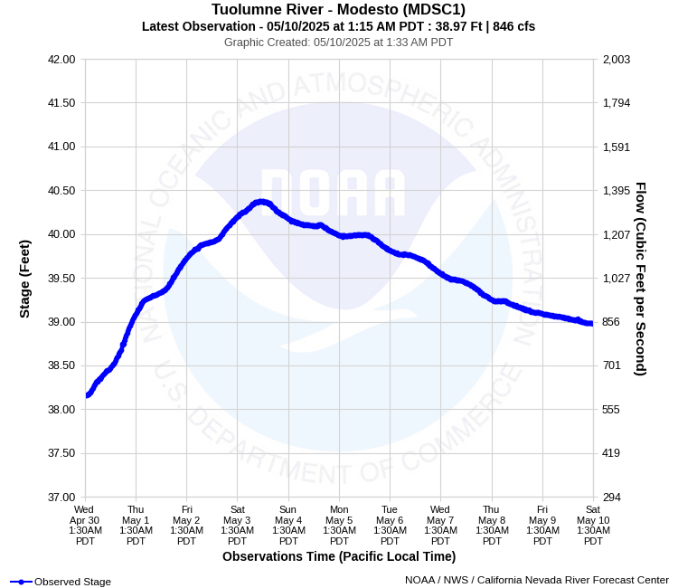 Graphical River Product - TUOLUMNE RIVER - MODESTO (MDSC1)