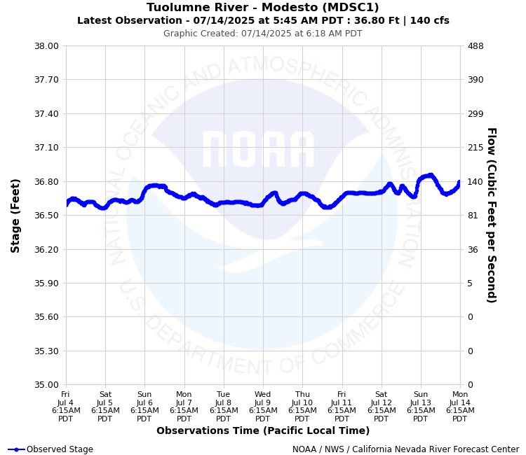 Graphical River Forecast - TUOLUMNE RIVER - MODESTO (MDSC1)