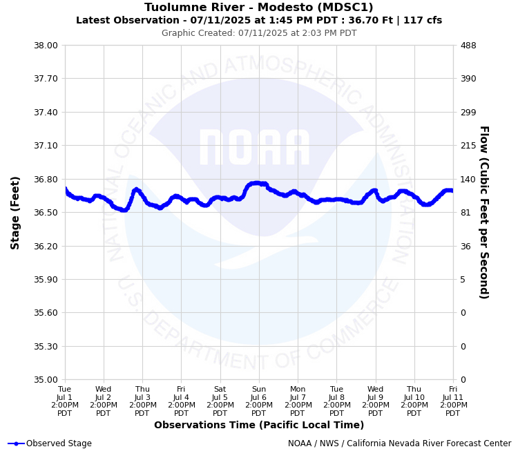 Graphical River Forecast - TUOLUMNE RIVER - MODESTO (MDSC1)