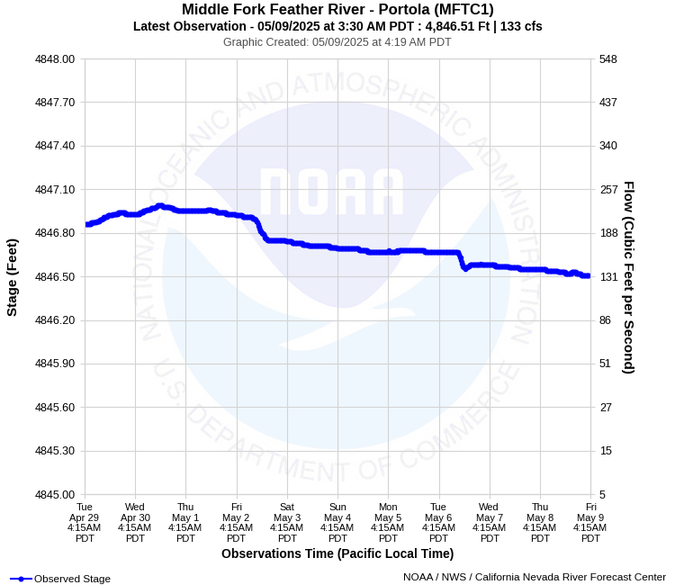 Graphical River Product - MIDDLE FORK FEATHER RIVER - PORTOLA (MFTC1)