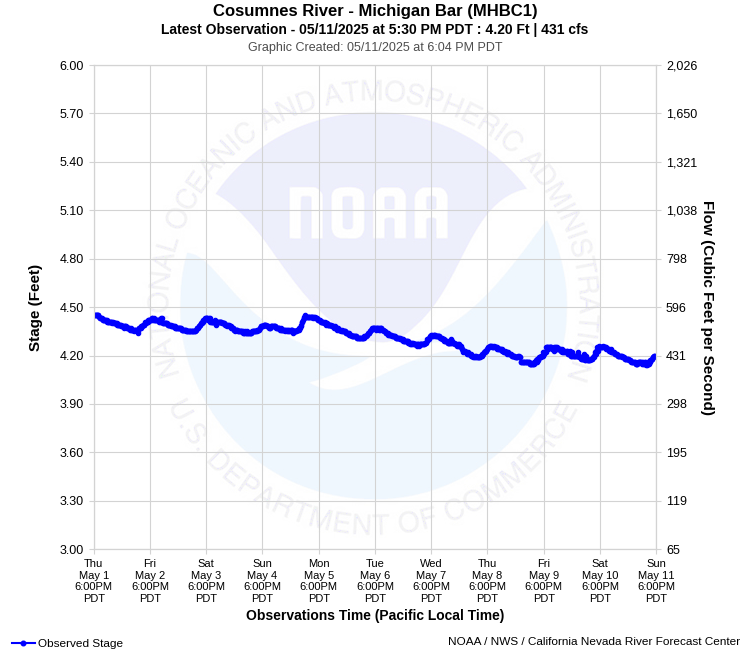 Graphical River Product - COSUMNES RIVER - MICHIGAN BAR (MHBC1)