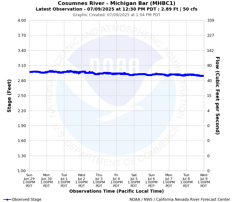 Graphical River Forecast - COSUMNES RIVER - MICHIGAN BAR (MHBC1)
