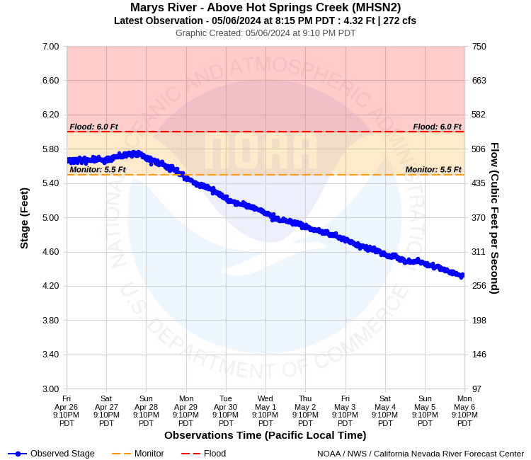 Graphical River Product - MARYS RIVER - ABOVE HOT SPRINGS CREEK (MHSN2)