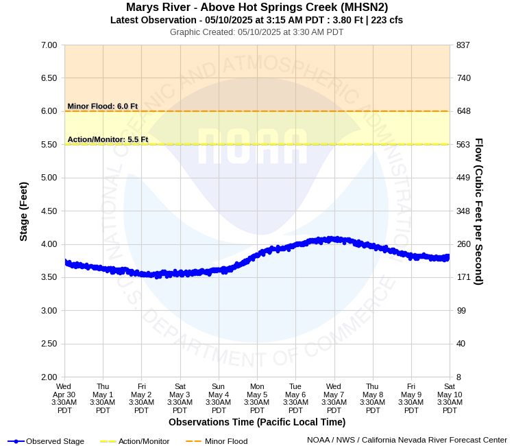 Graphical River Product - MARYS RIVER - ABOVE HOT SPRINGS CREEK (MHSN2)