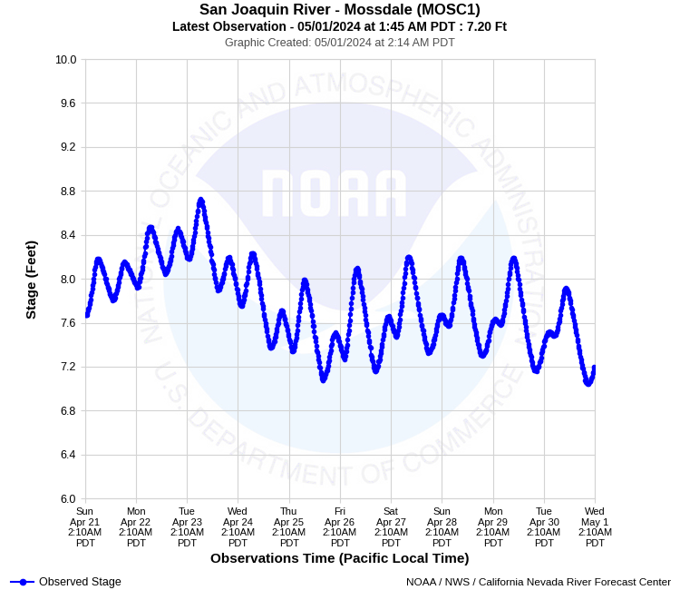 Graphical River Product - SAN JOAQUIN RIVER - MOSSDALE (MOSC1)