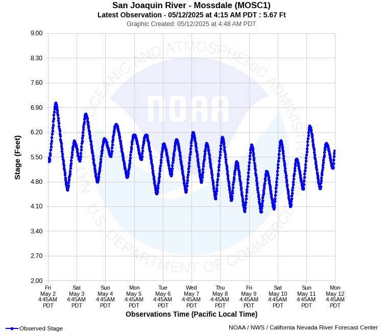 Graphical River Product - SAN JOAQUIN RIVER - MOSSDALE (MOSC1)