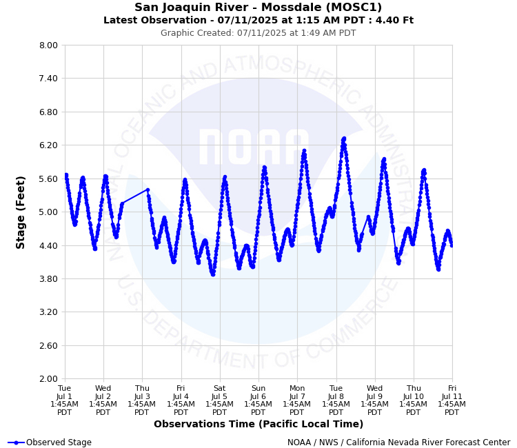 Graphical River Forecast - SAN JOAQUIN RIVER - MOSSDALE (MOSC1)
