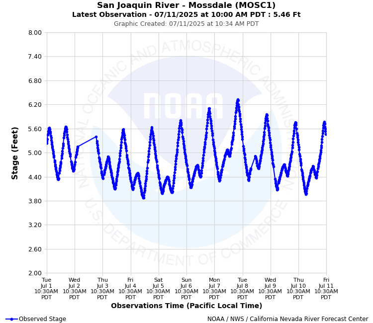 Graphical River Forecast - SAN JOAQUIN RIVER - MOSSDALE (MOSC1)
