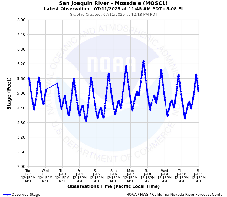 Graphical River Forecast - SAN JOAQUIN RIVER - MOSSDALE (MOSC1)